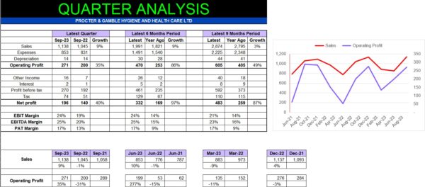 Excel snapshot of quarterly financial performance analysis