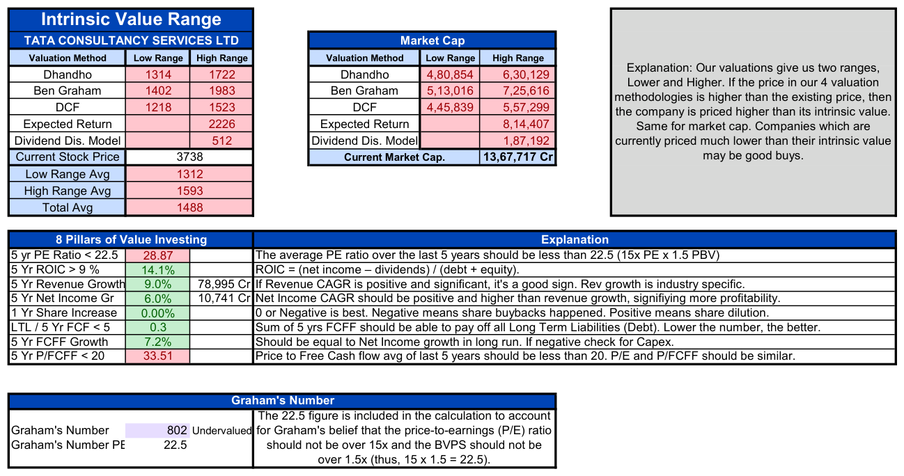 The Valuations tab of the Valuequity Excel sheet valuing TCS six ways, with the 8 Pillars checklist
